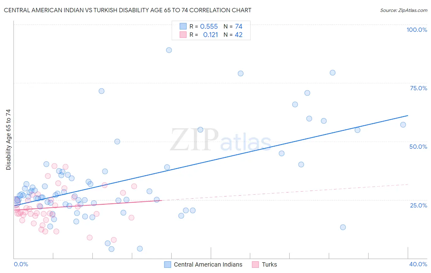 Central American Indian vs Turkish Disability Age 65 to 74