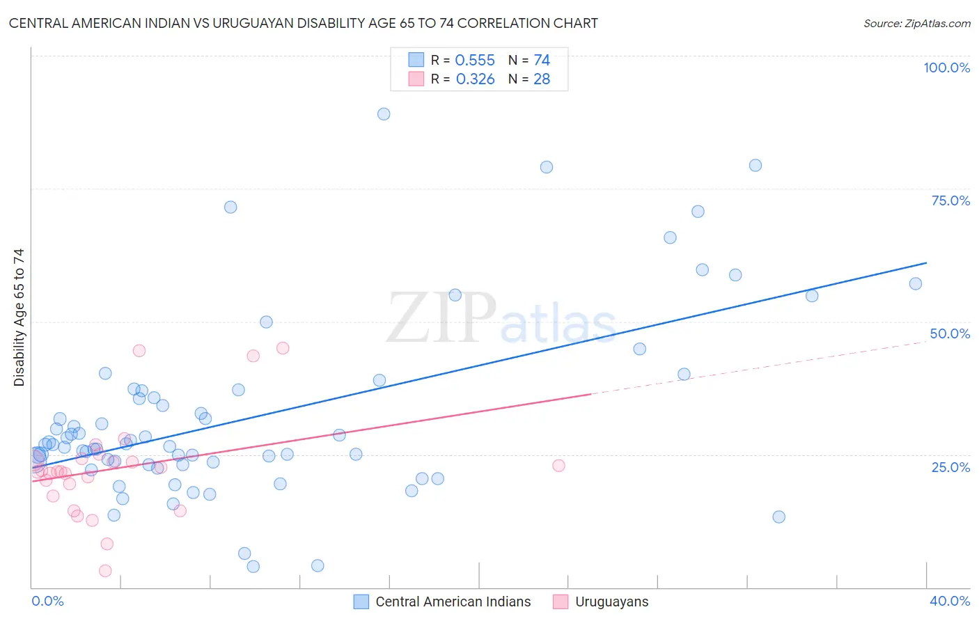 Central American Indian vs Uruguayan Disability Age 65 to 74