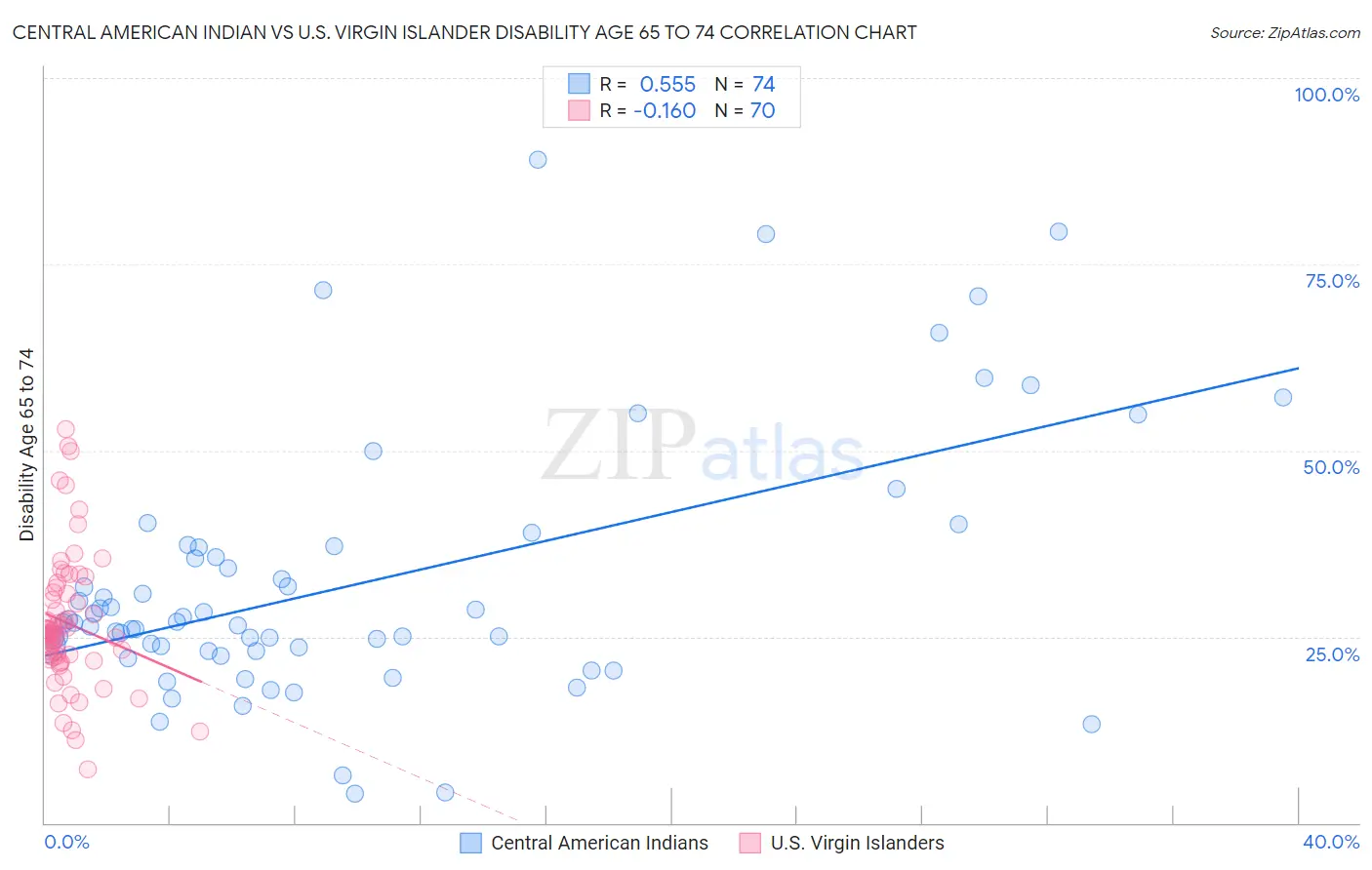 Central American Indian vs U.S. Virgin Islander Disability Age 65 to 74