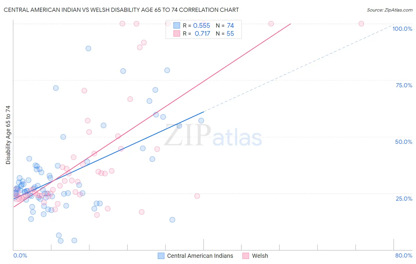 Central American Indian vs Welsh Disability Age 65 to 74