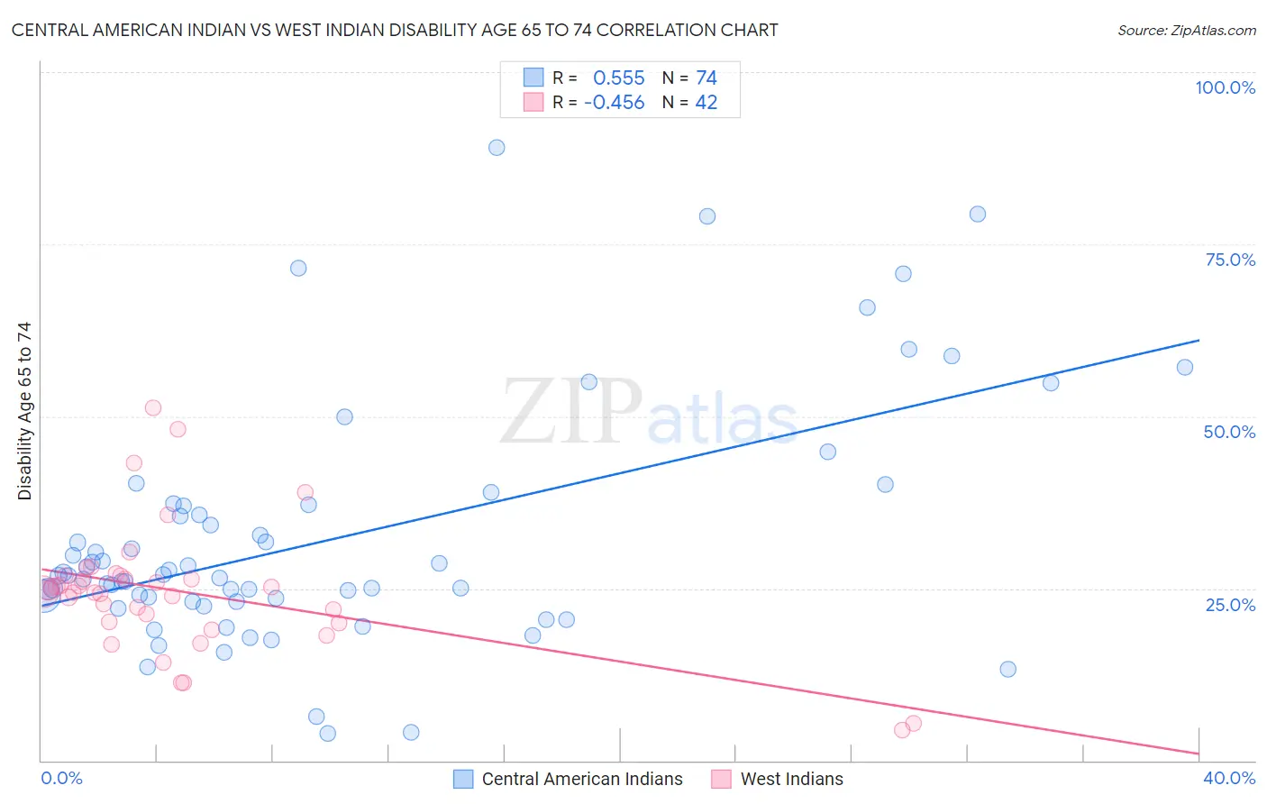 Central American Indian vs West Indian Disability Age 65 to 74