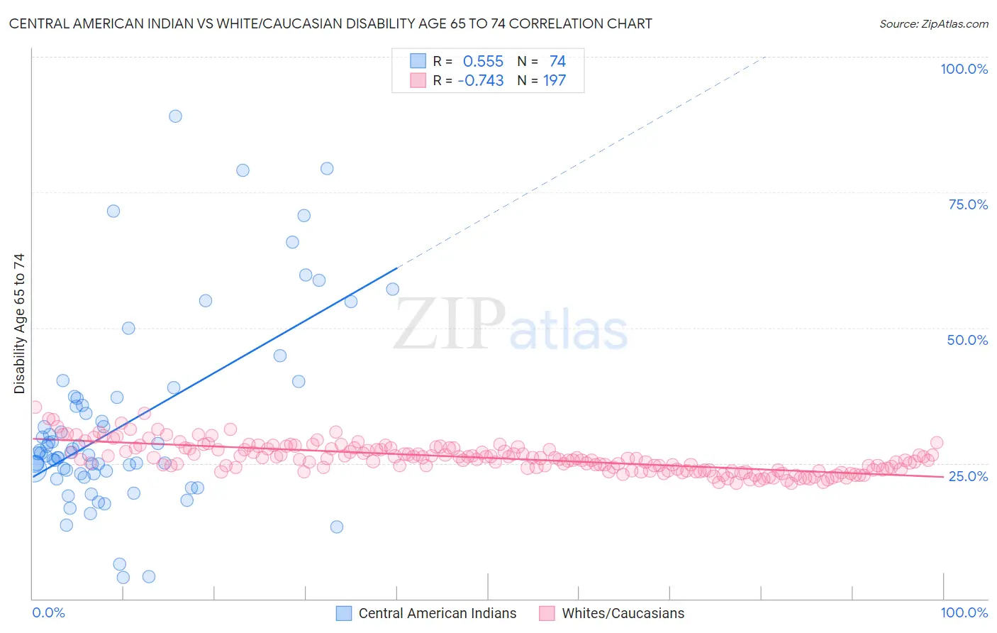 Central American Indian vs White/Caucasian Disability Age 65 to 74