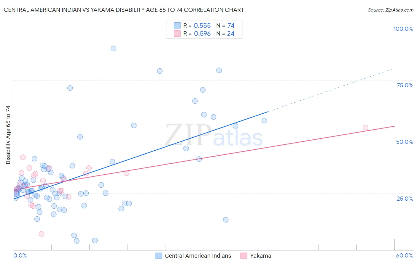 Central American Indian vs Yakama Disability Age 65 to 74