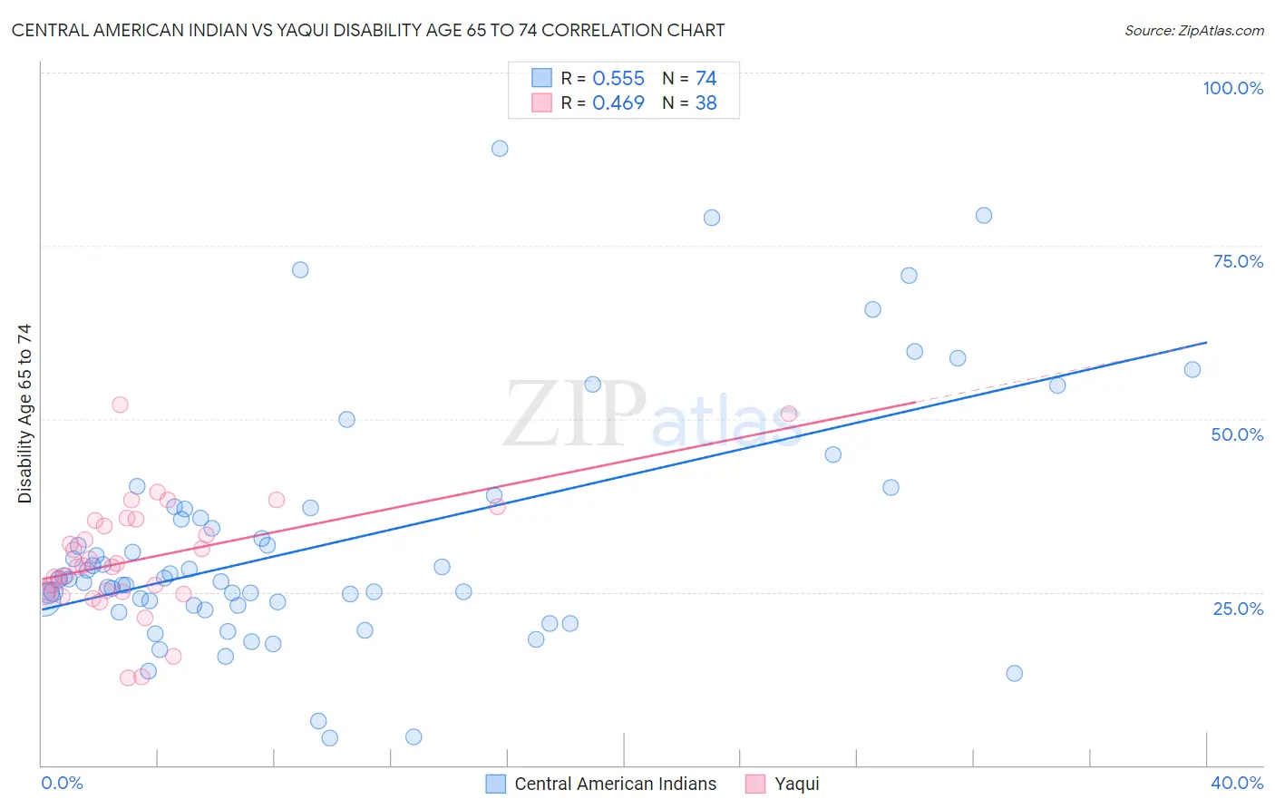 Central American Indian vs Yaqui Disability Age 65 to 74