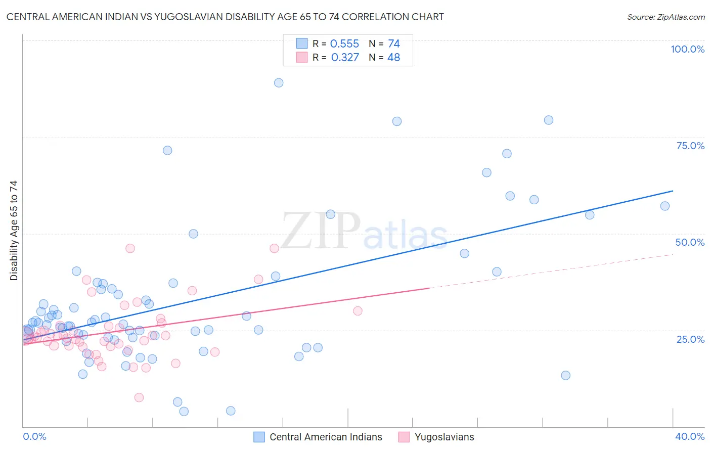 Central American Indian vs Yugoslavian Disability Age 65 to 74