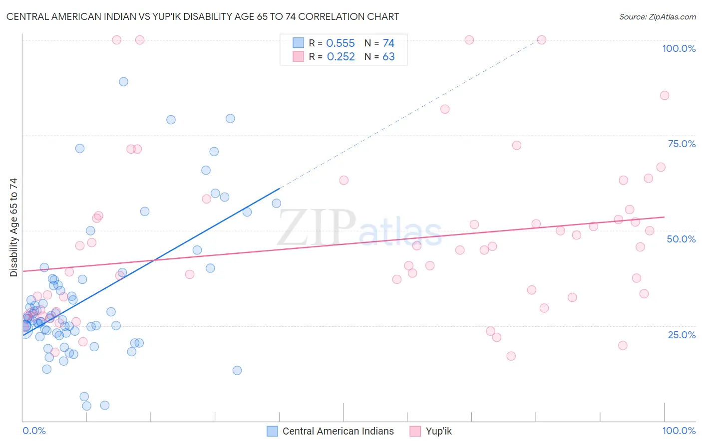Central American Indian vs Yup'ik Disability Age 65 to 74