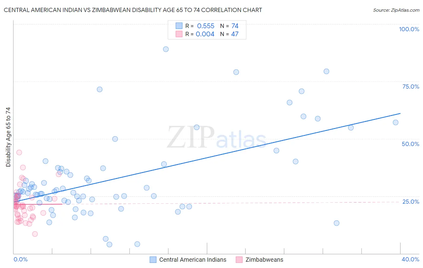 Central American Indian vs Zimbabwean Disability Age 65 to 74