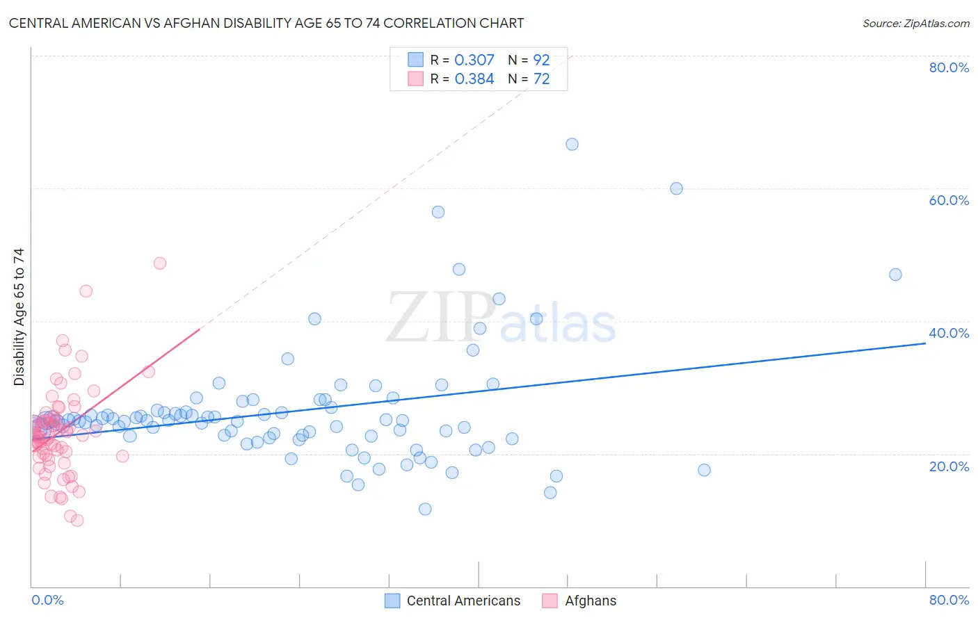 Central American vs Afghan Disability Age 65 to 74