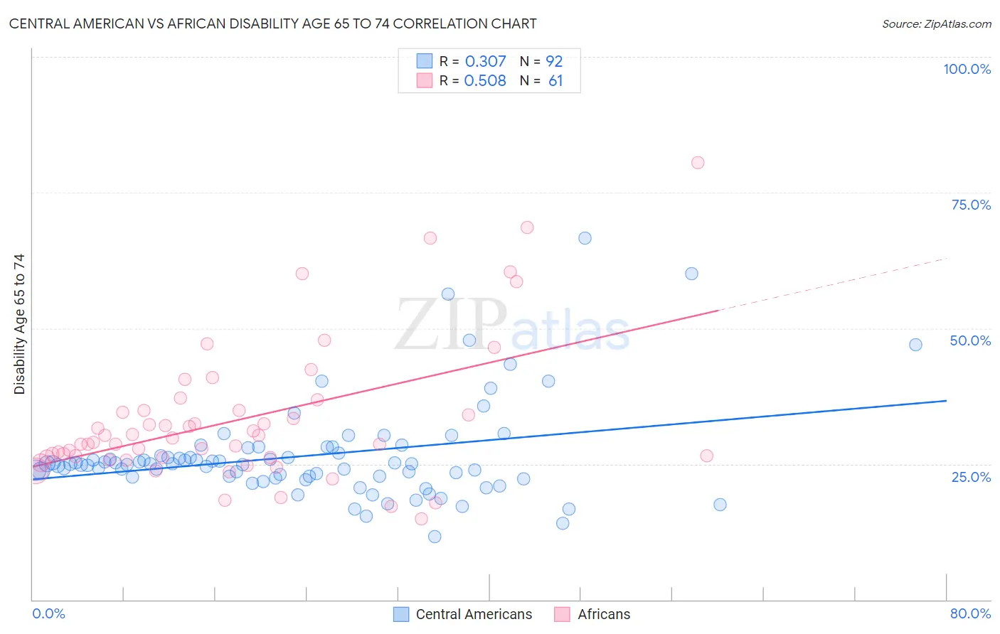 Central American vs African Disability Age 65 to 74