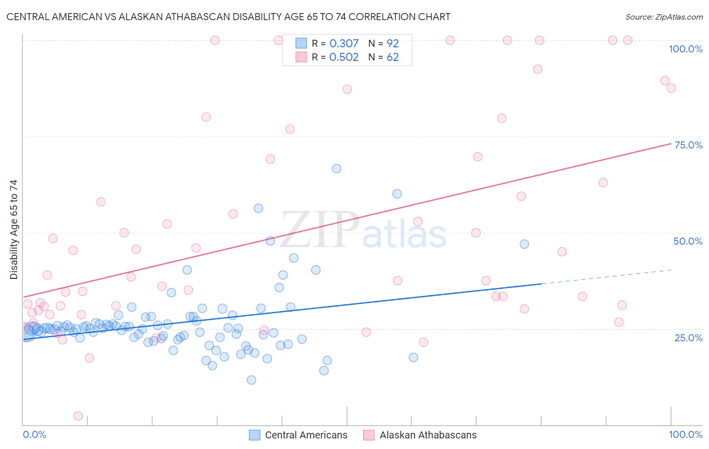 Central American vs Alaskan Athabascan Disability Age 65 to 74
