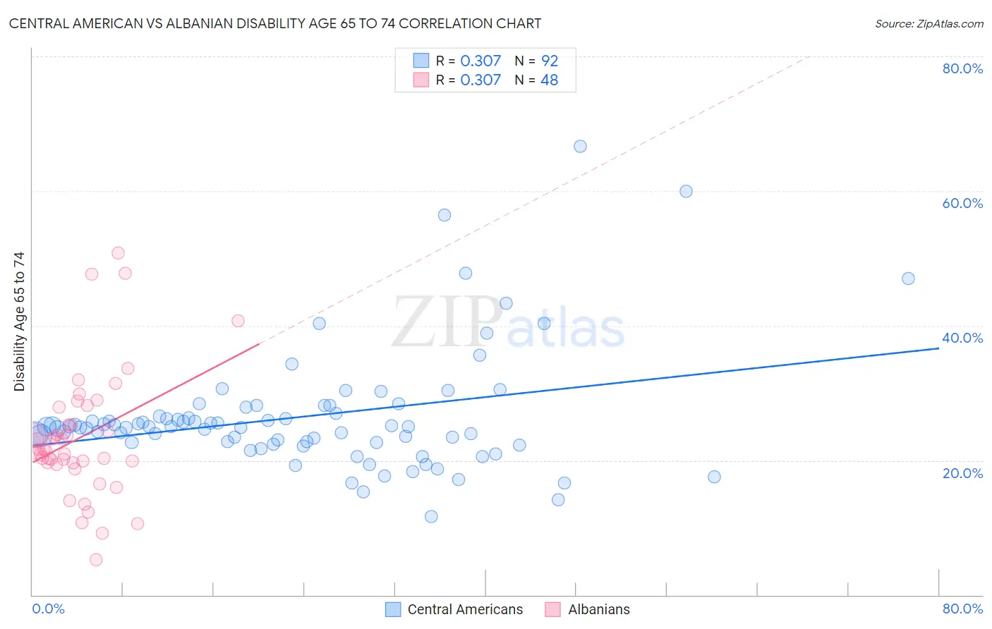 Central American vs Albanian Disability Age 65 to 74
