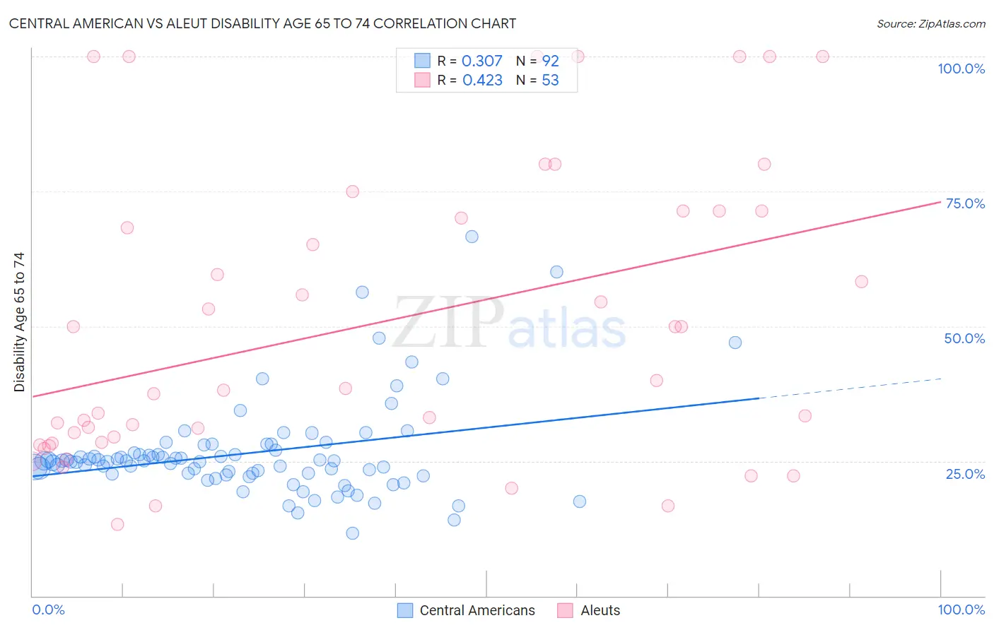 Central American vs Aleut Disability Age 65 to 74