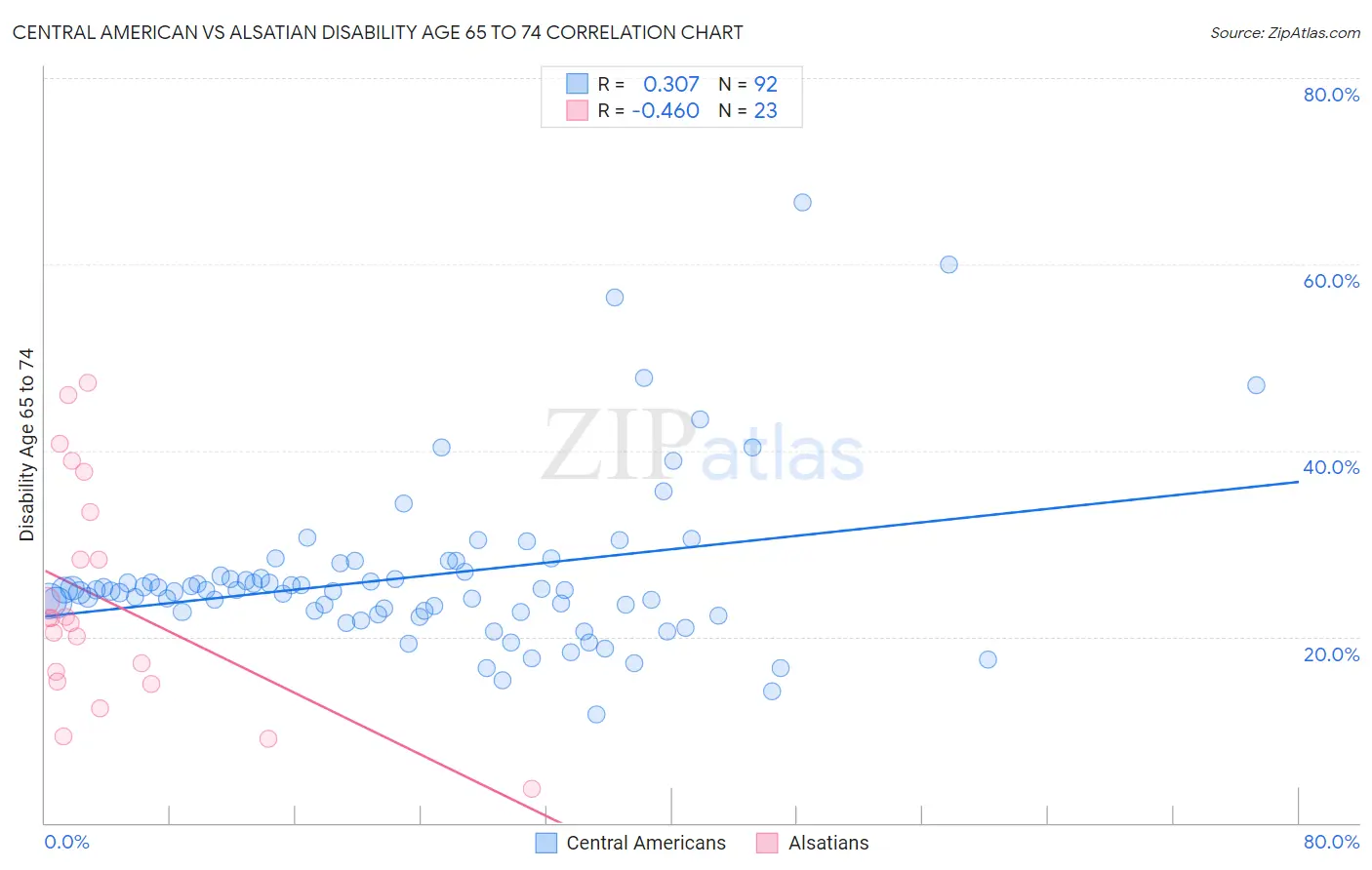 Central American vs Alsatian Disability Age 65 to 74