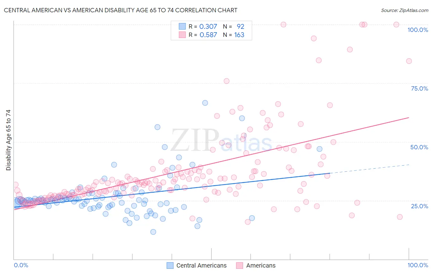 Central American vs American Disability Age 65 to 74