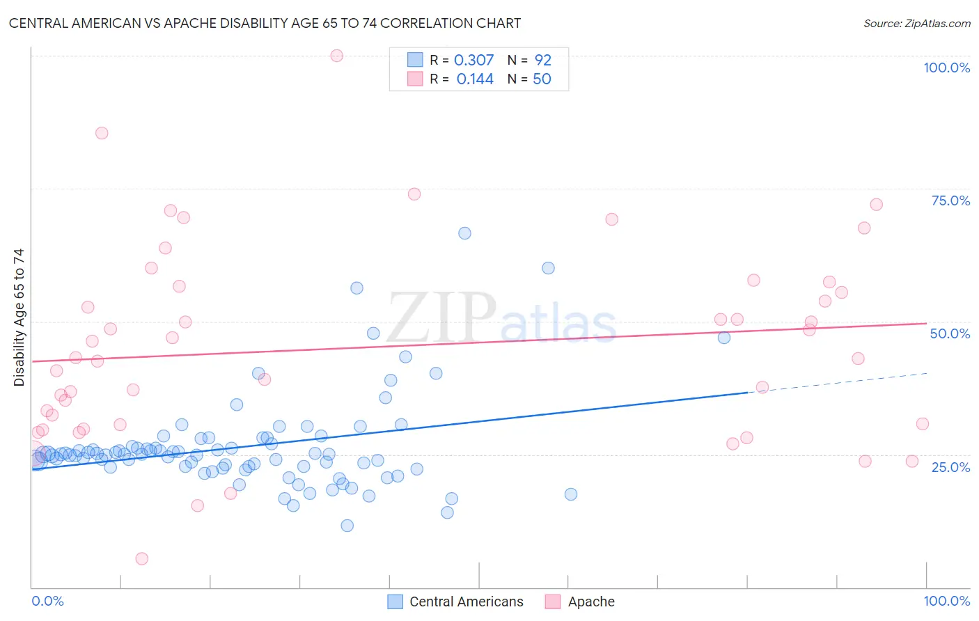 Central American vs Apache Disability Age 65 to 74