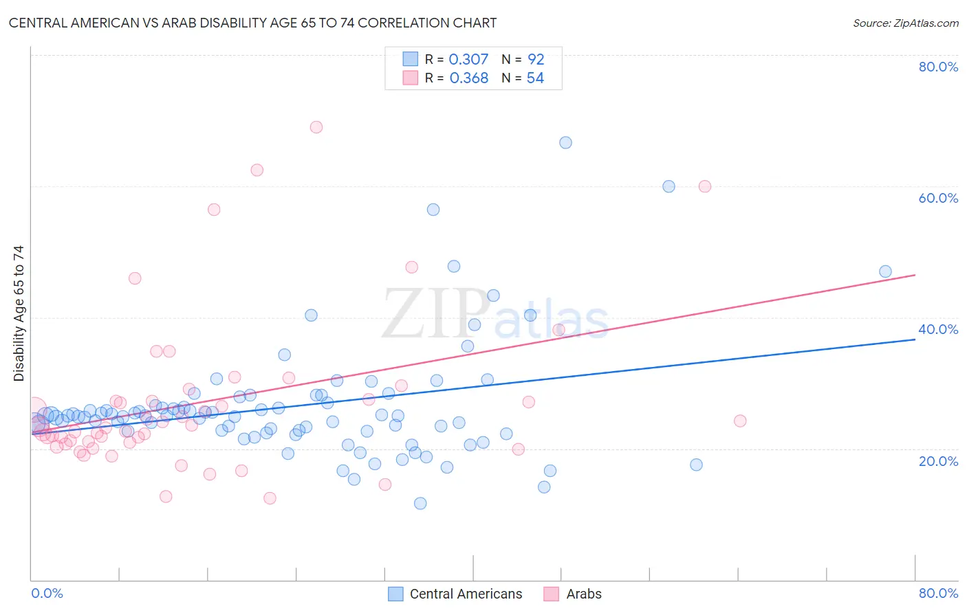 Central American vs Arab Disability Age 65 to 74