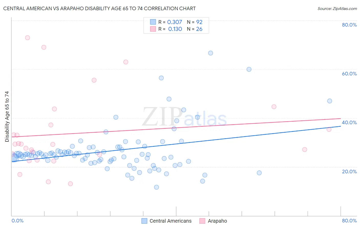 Central American vs Arapaho Disability Age 65 to 74