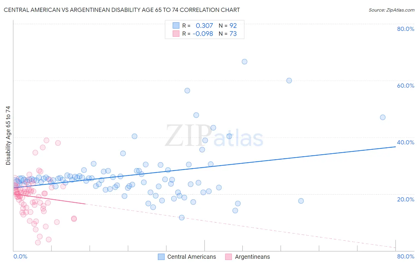 Central American vs Argentinean Disability Age 65 to 74