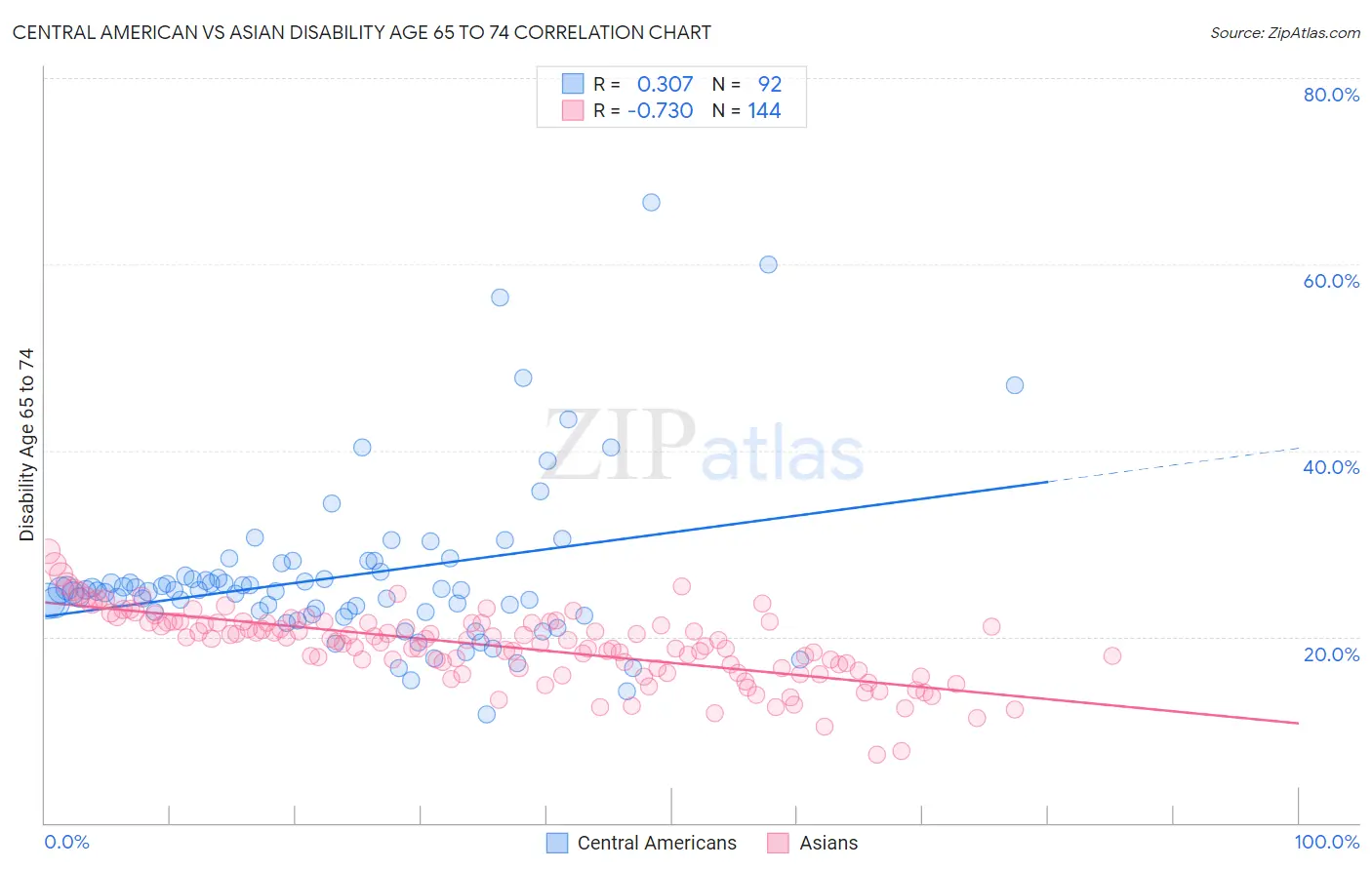 Central American vs Asian Disability Age 65 to 74