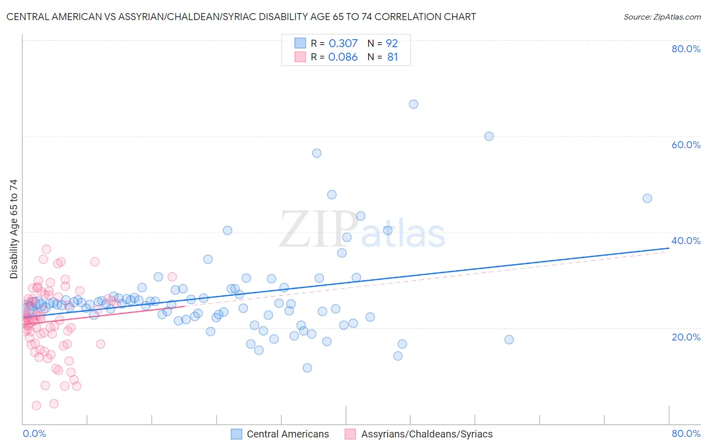 Central American vs Assyrian/Chaldean/Syriac Disability Age 65 to 74
