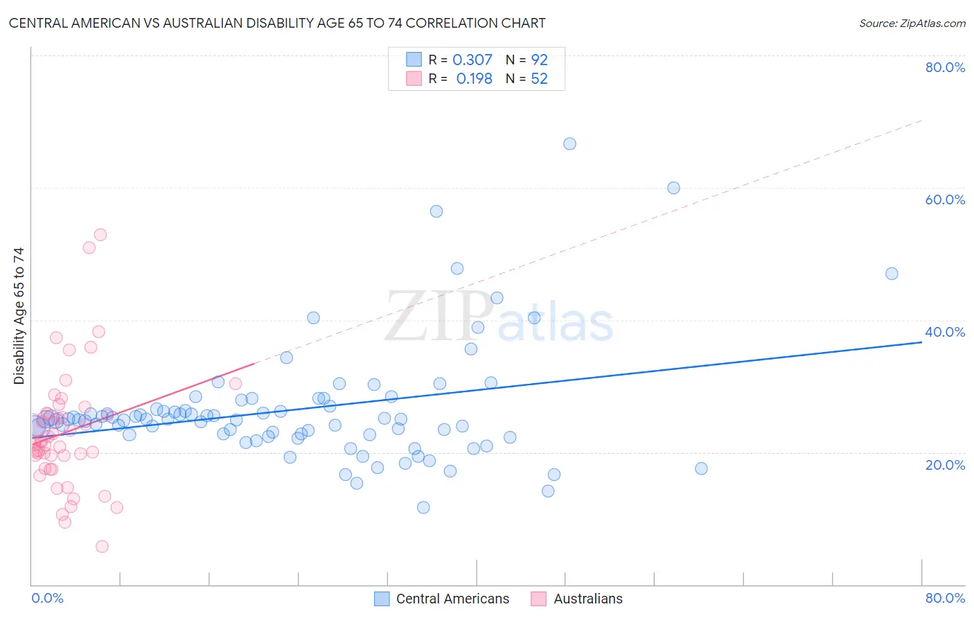 Central American vs Australian Disability Age 65 to 74