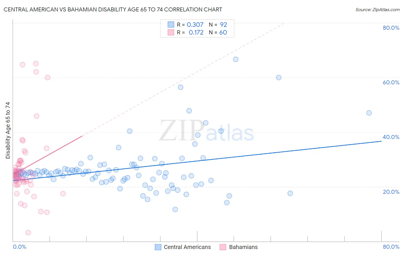 Central American vs Bahamian Disability Age 65 to 74