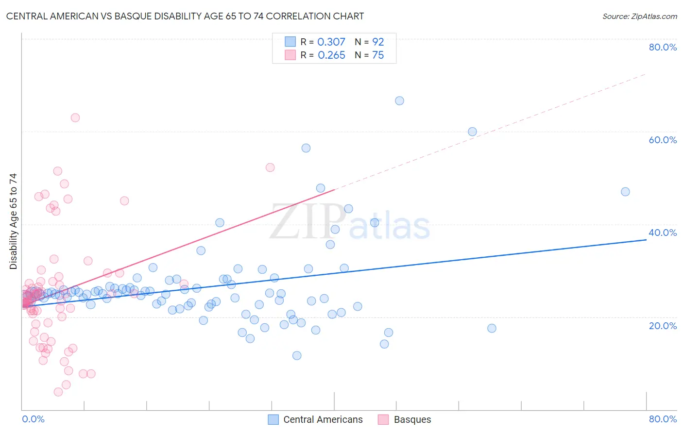 Central American vs Basque Disability Age 65 to 74