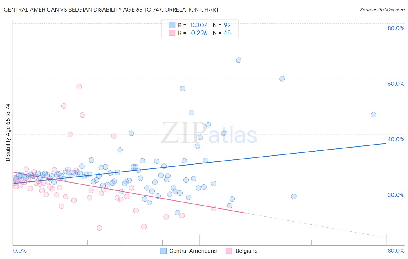 Central American vs Belgian Disability Age 65 to 74