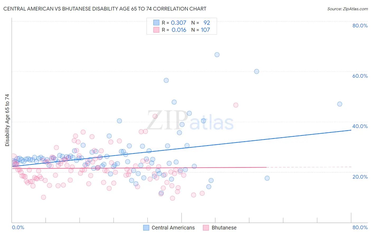 Central American vs Bhutanese Disability Age 65 to 74