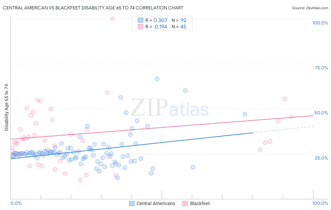 Central American vs Blackfeet Disability Age 65 to 74