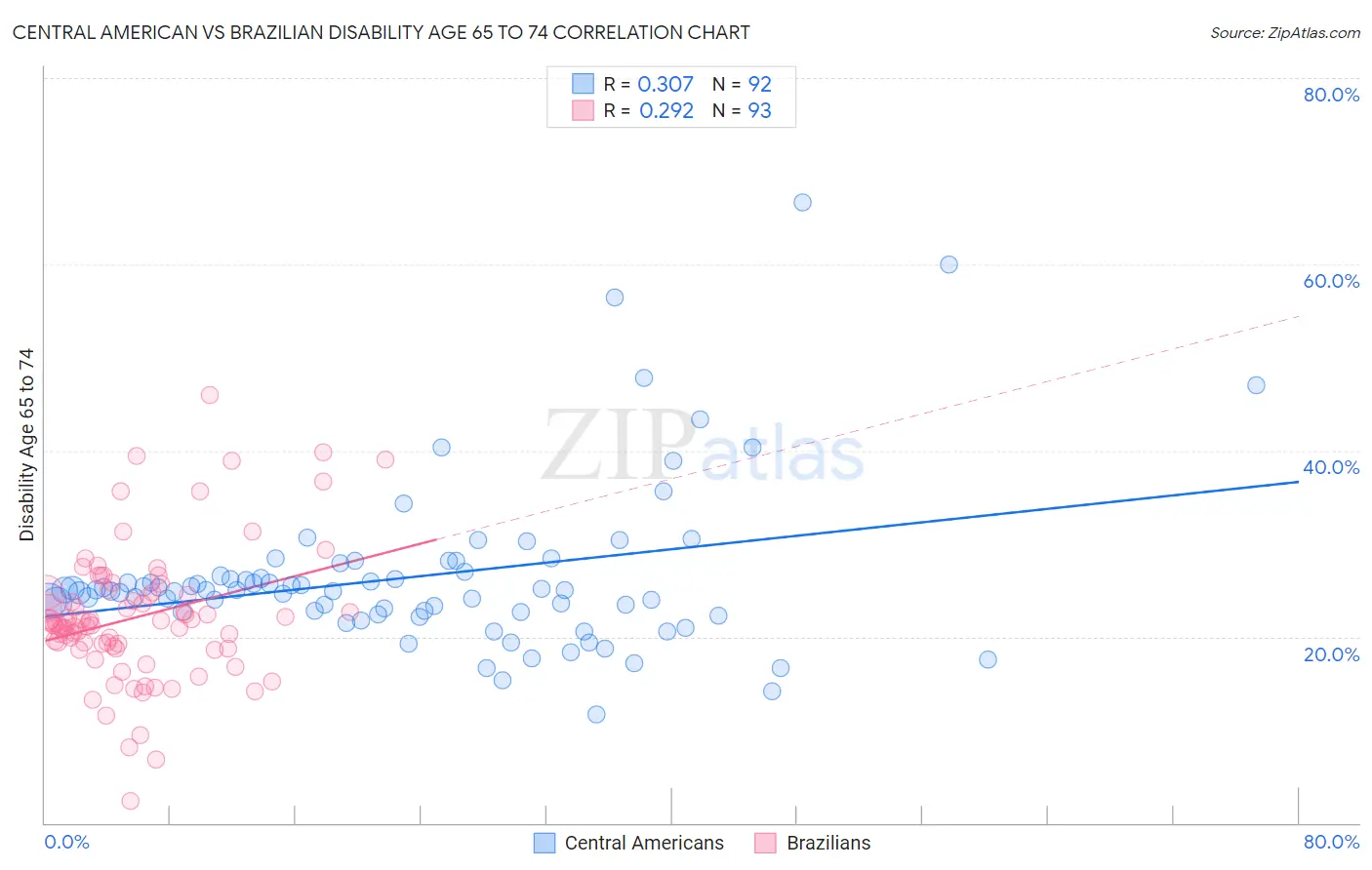 Central American vs Brazilian Disability Age 65 to 74