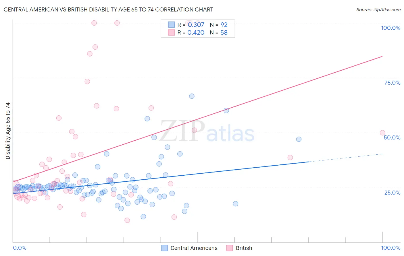 Central American vs British Disability Age 65 to 74