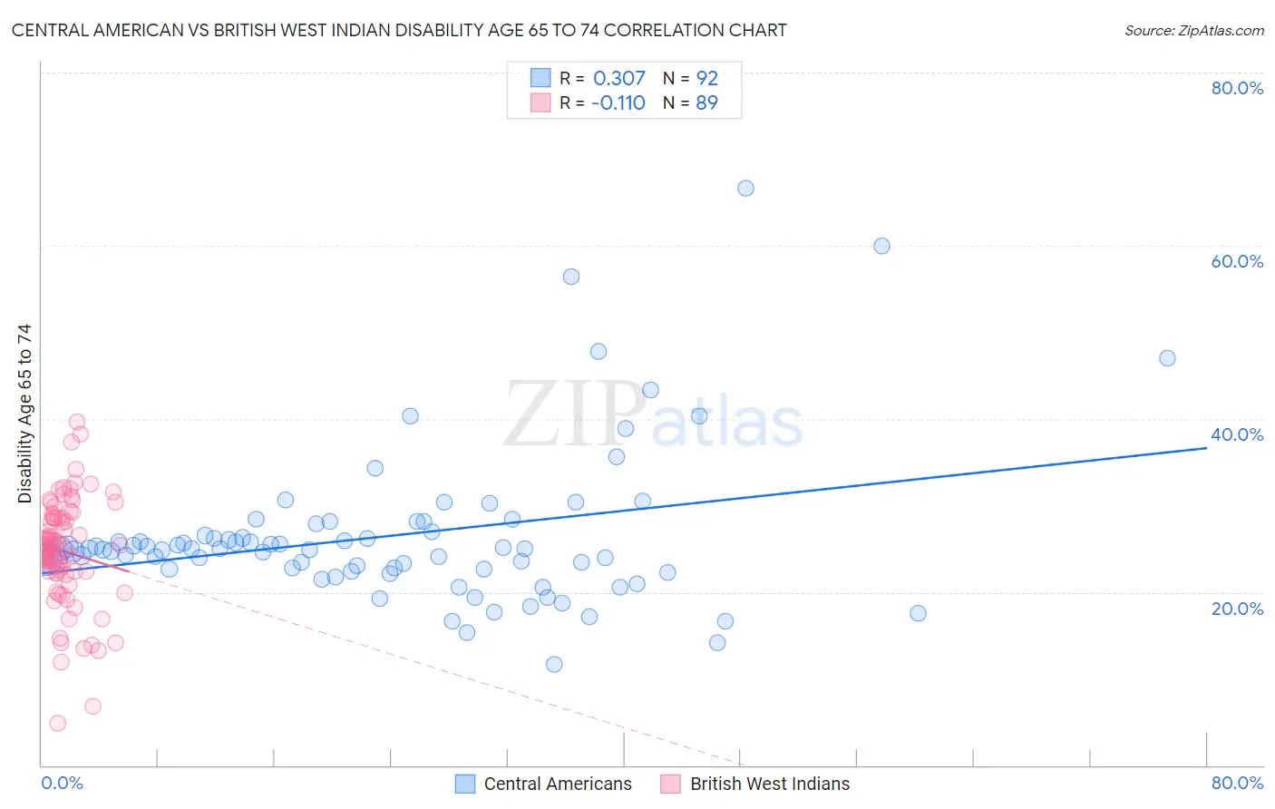 Central American vs British West Indian Disability Age 65 to 74