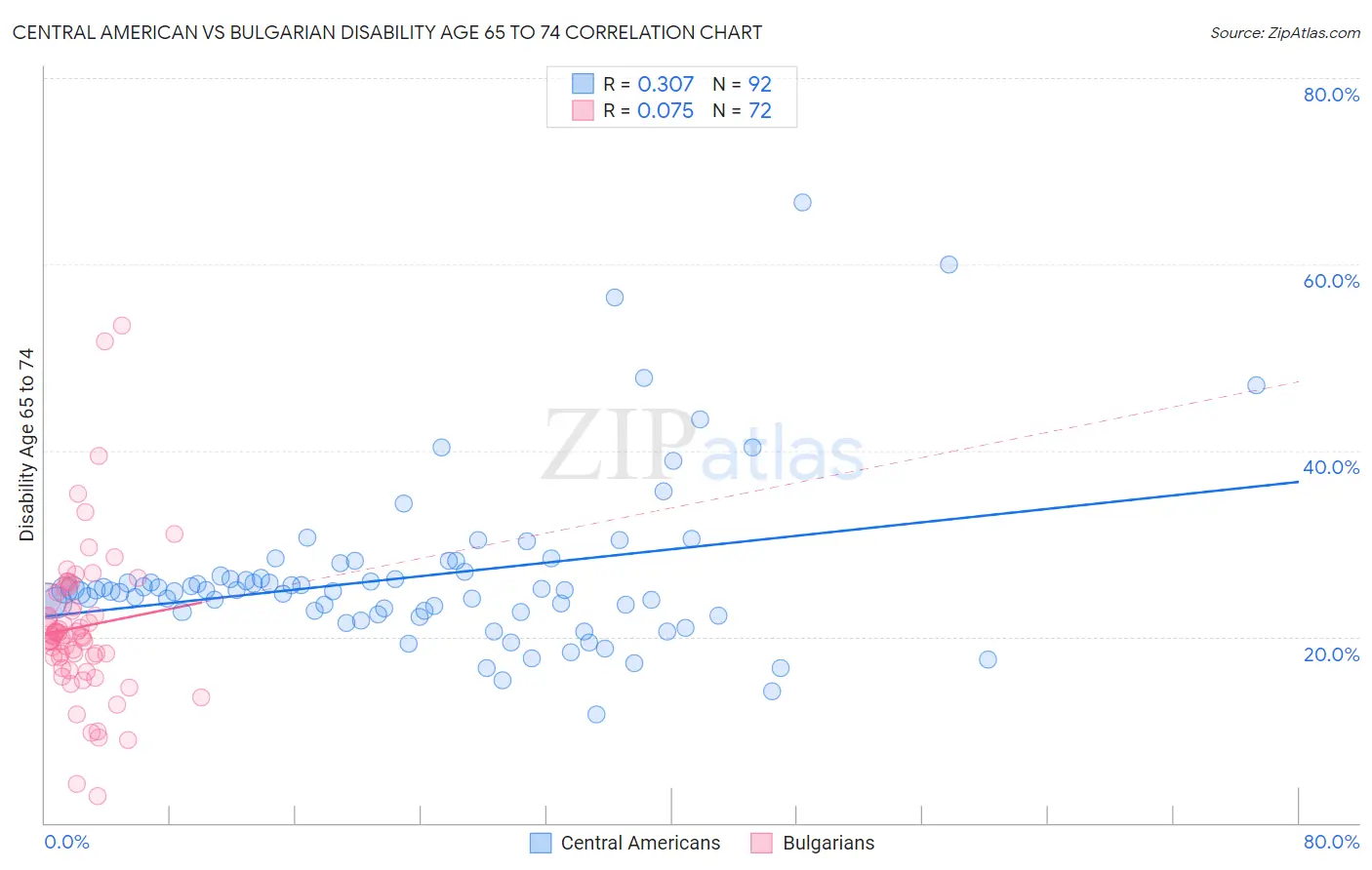 Central American vs Bulgarian Disability Age 65 to 74