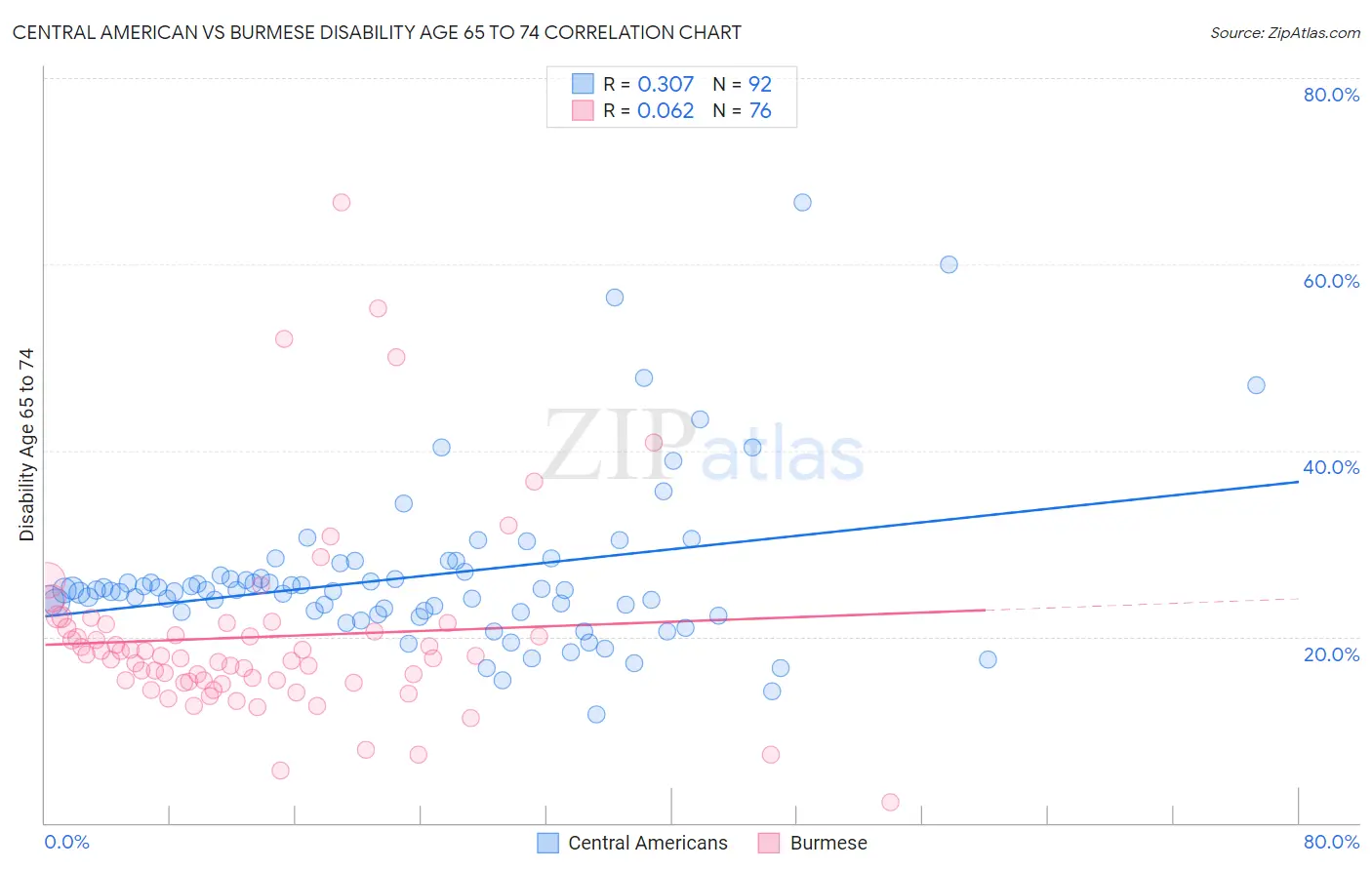 Central American vs Burmese Disability Age 65 to 74