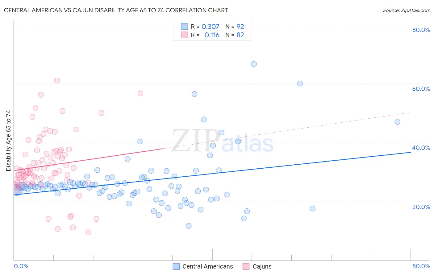 Central American vs Cajun Disability Age 65 to 74