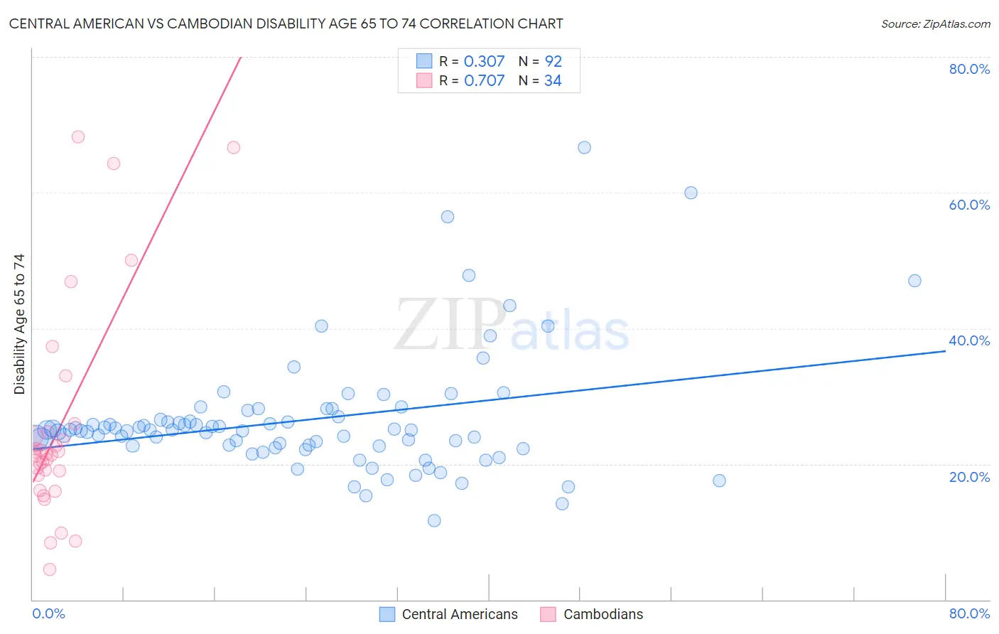Central American vs Cambodian Disability Age 65 to 74
