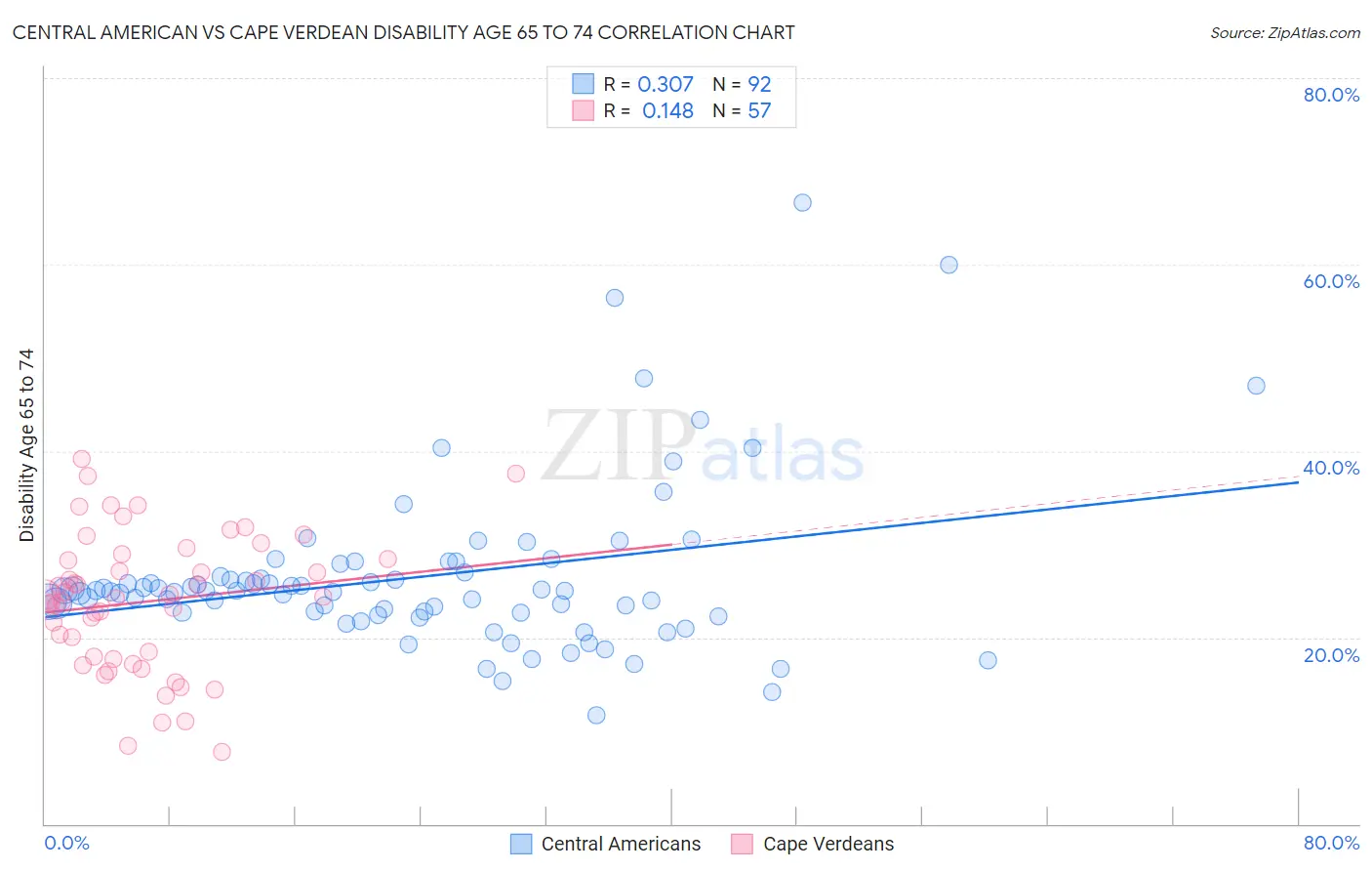 Central American vs Cape Verdean Disability Age 65 to 74