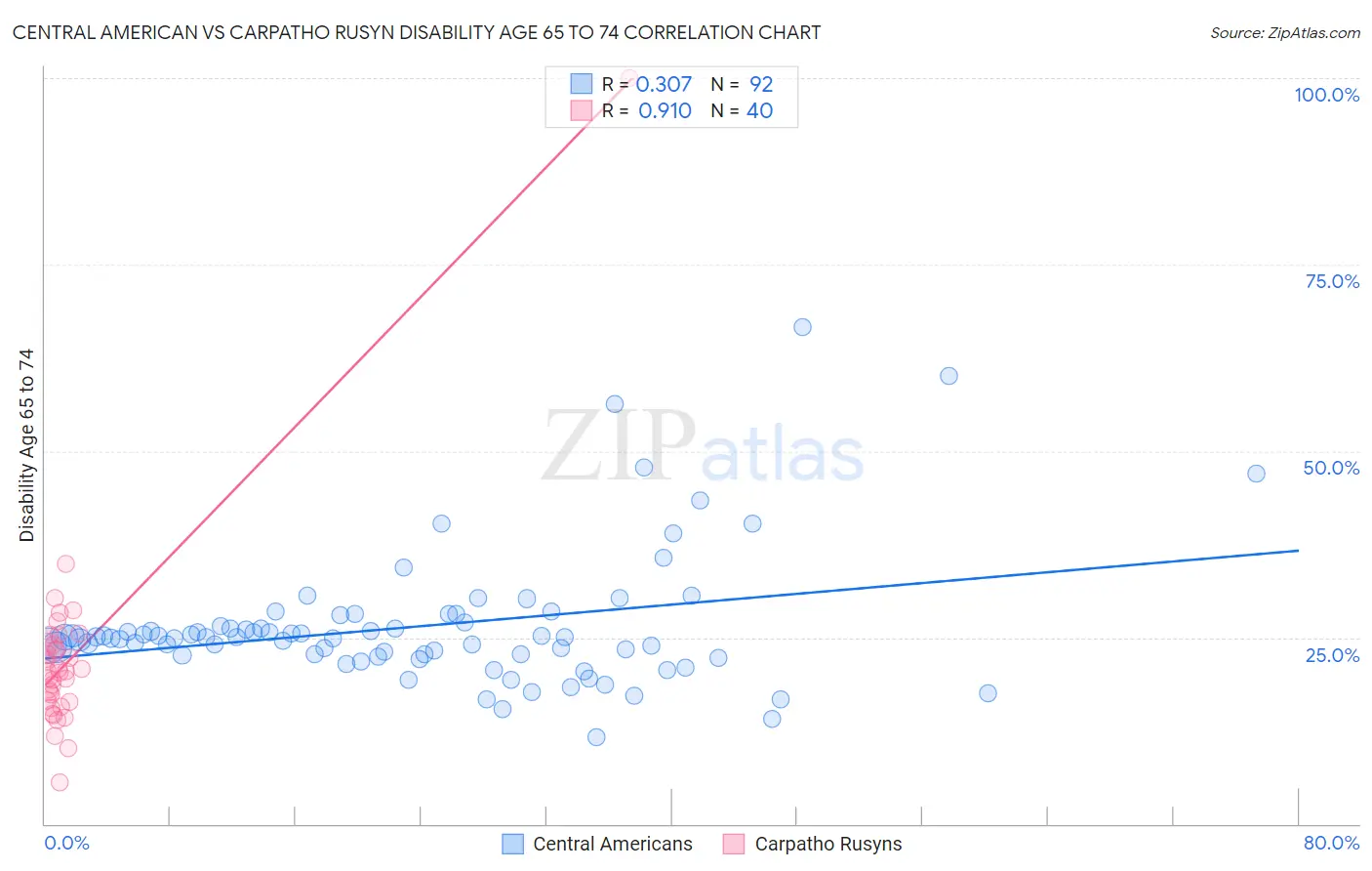 Central American vs Carpatho Rusyn Disability Age 65 to 74