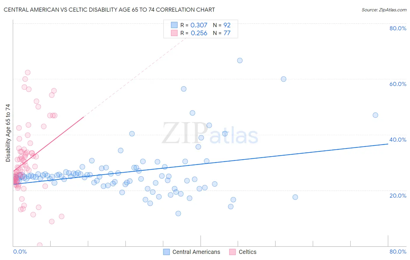 Central American vs Celtic Disability Age 65 to 74