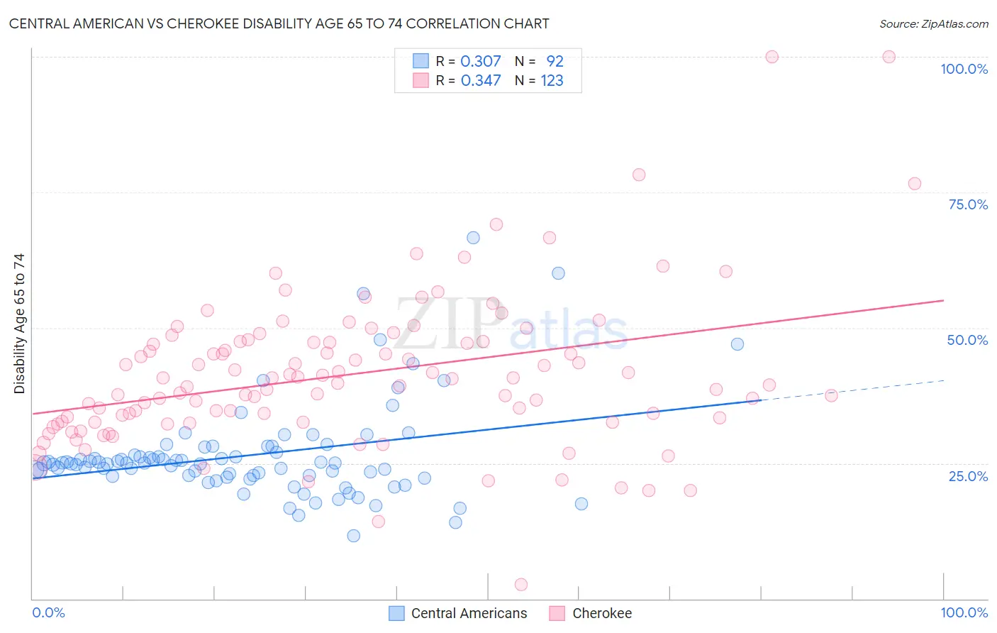 Central American vs Cherokee Disability Age 65 to 74