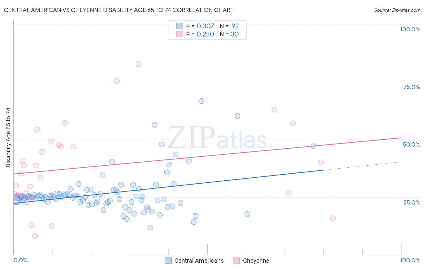 Central American vs Cheyenne Disability Age 65 to 74