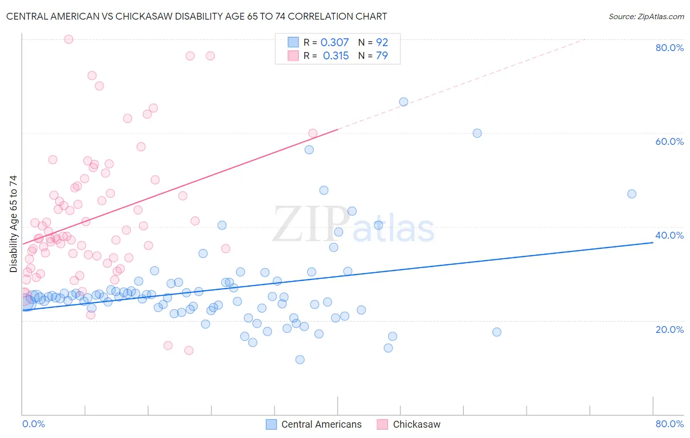 Central American vs Chickasaw Disability Age 65 to 74