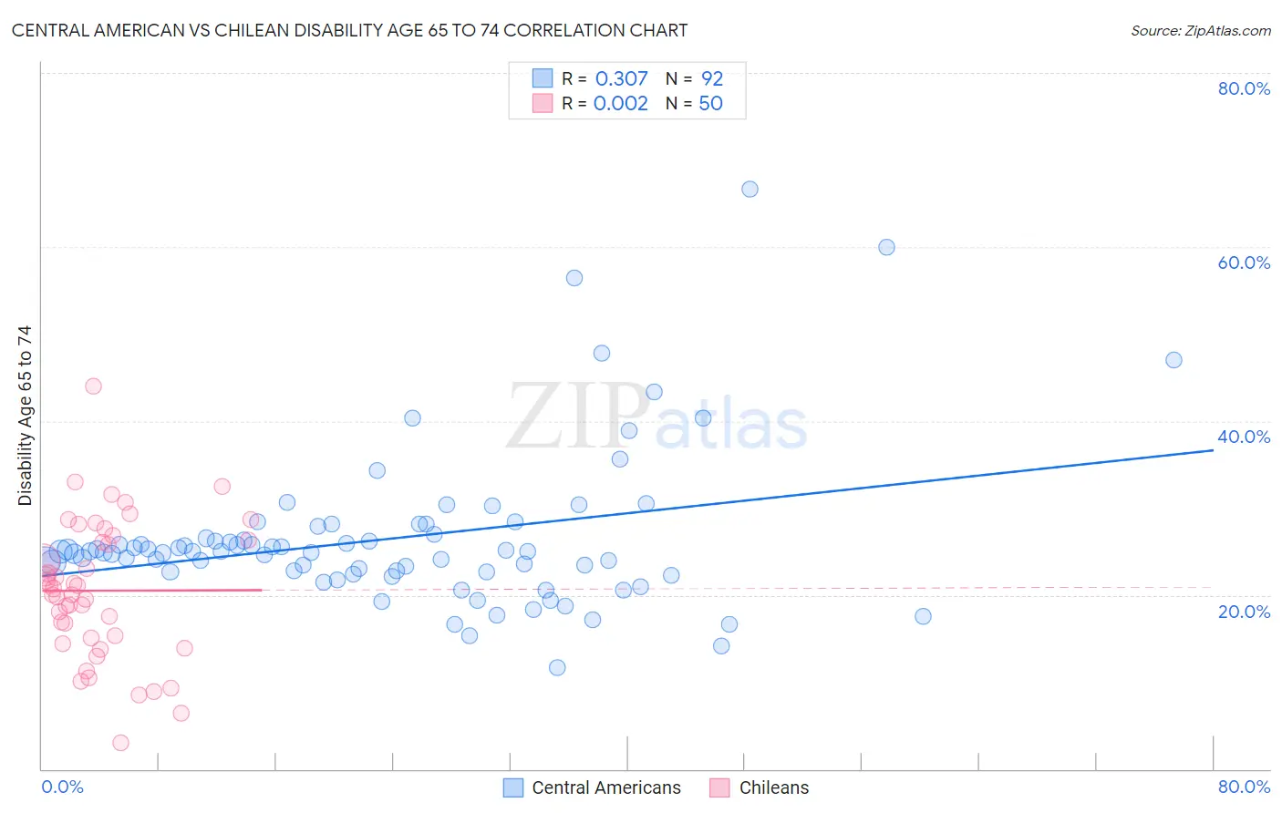 Central American vs Chilean Disability Age 65 to 74