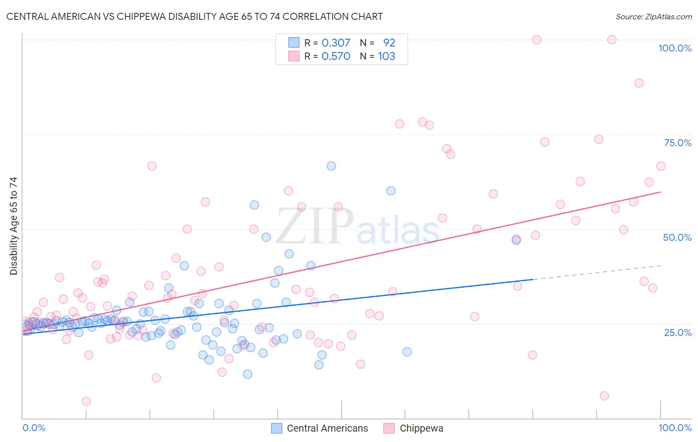 Central American vs Chippewa Disability Age 65 to 74