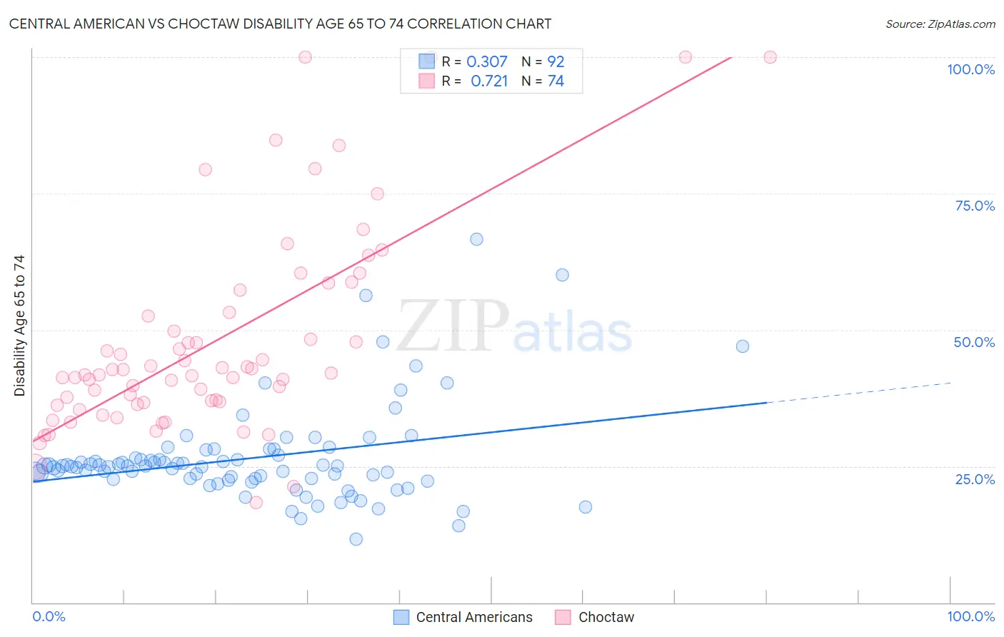 Central American vs Choctaw Disability Age 65 to 74