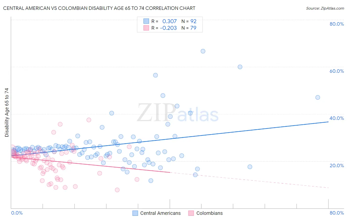 Central American vs Colombian Disability Age 65 to 74