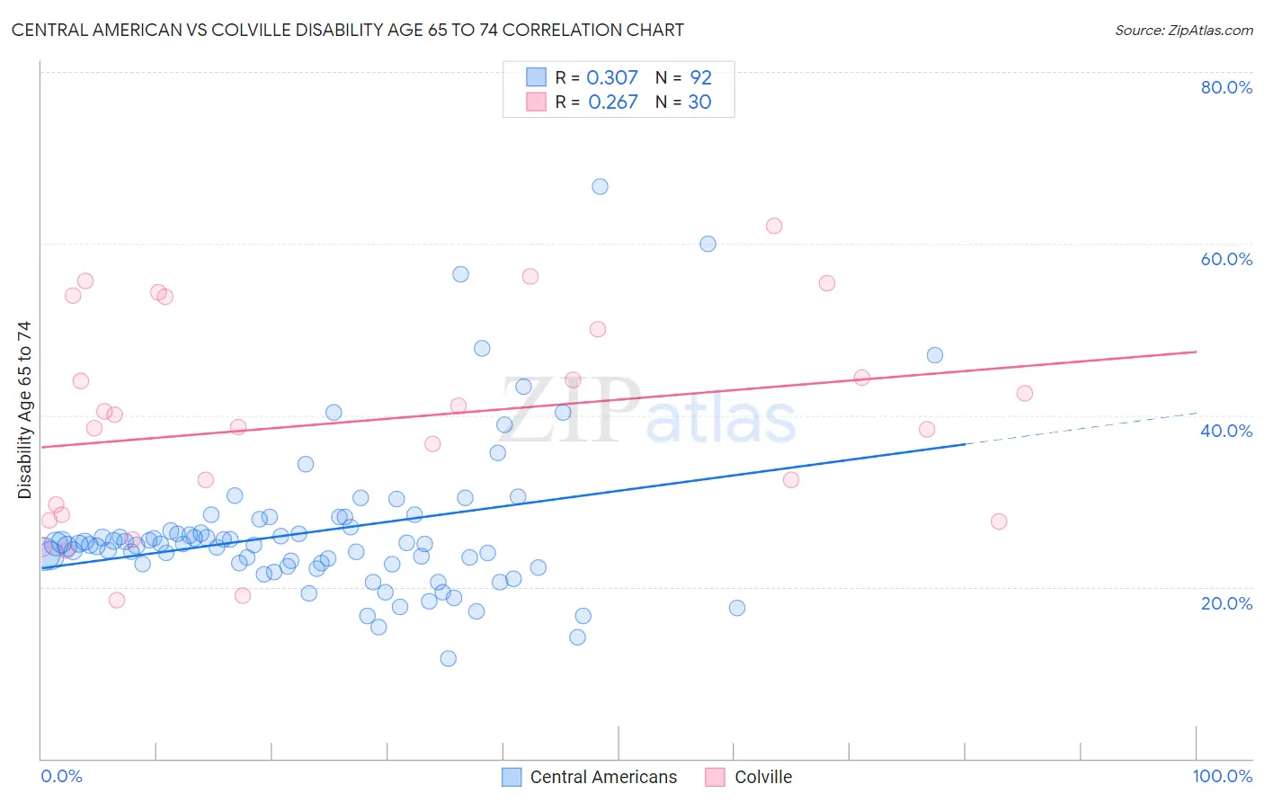 Central American vs Colville Disability Age 65 to 74