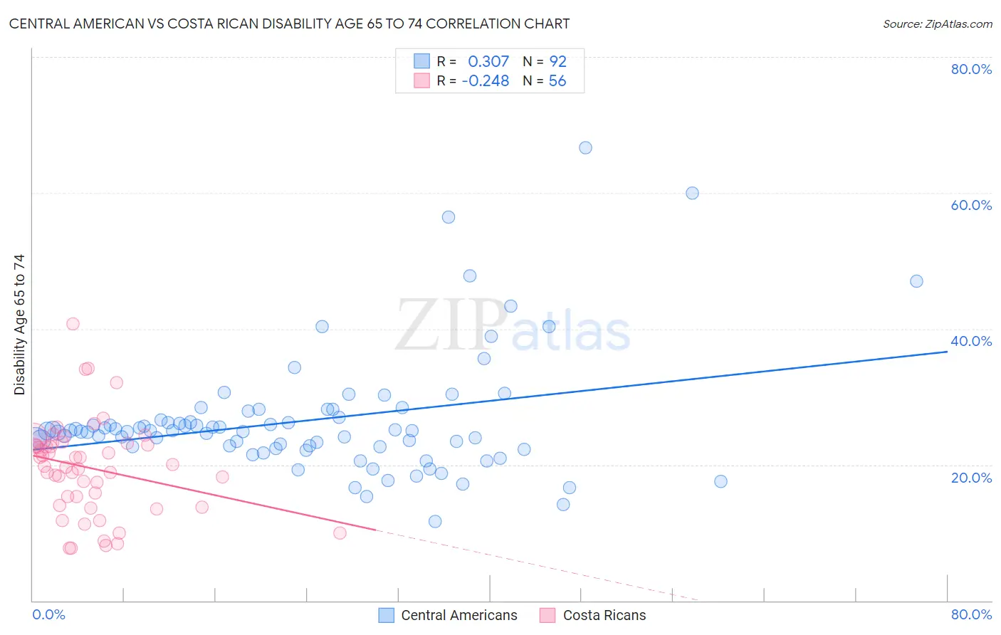 Central American vs Costa Rican Disability Age 65 to 74