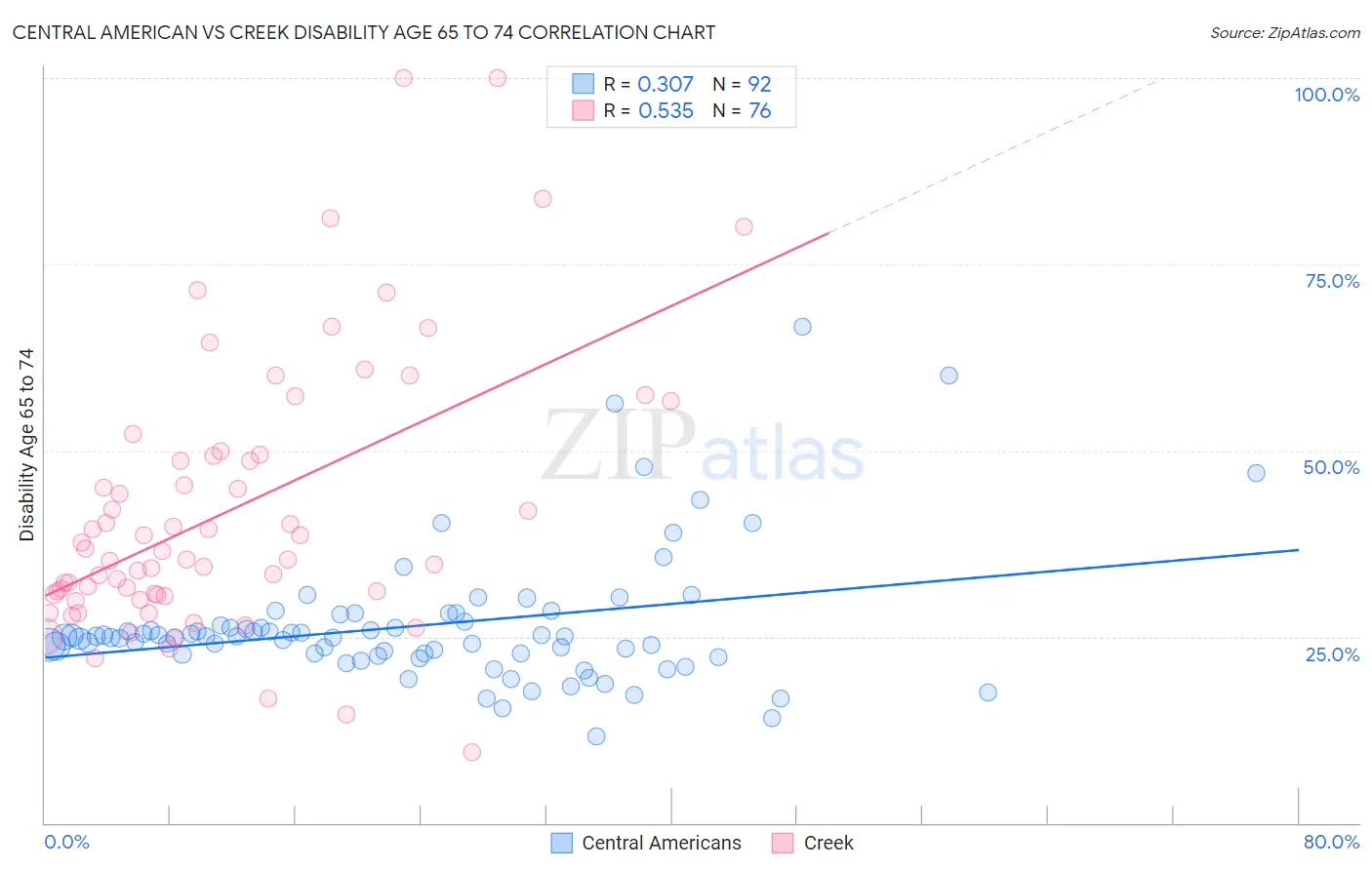 Central American vs Creek Disability Age 65 to 74